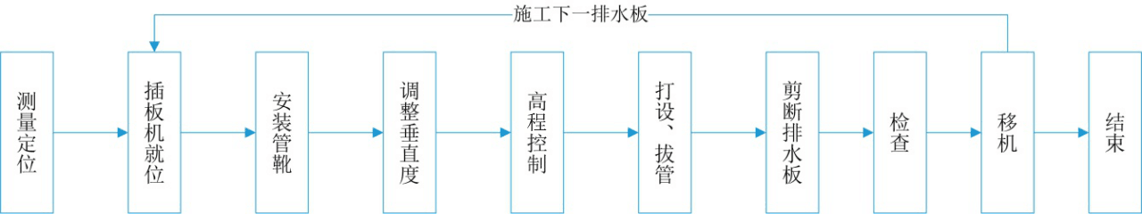 增压式真空预压施工工法